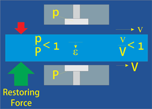 Hydrostatic bearing restoring force